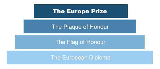 Hierarchy of the Europe Prize