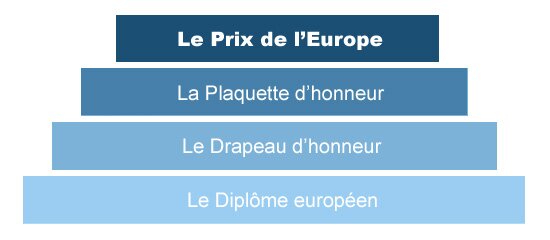 L'hiérarchie du Prix de l'Europe