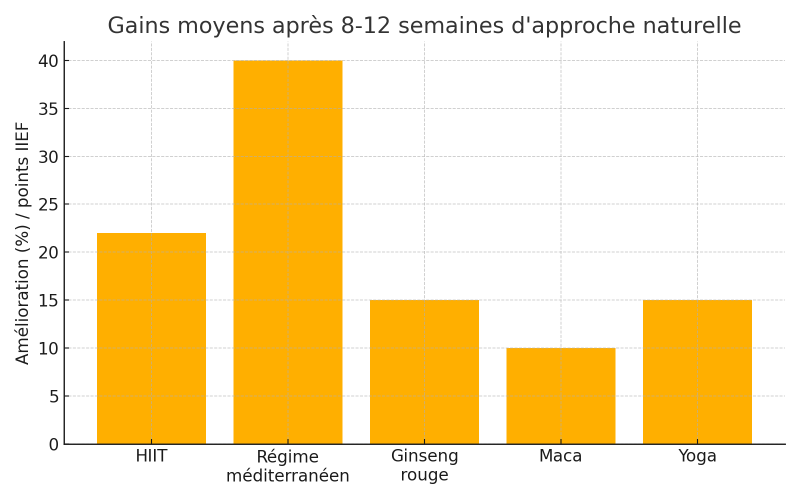 Dysfonction érectile : 10 approches naturelles validées par la science