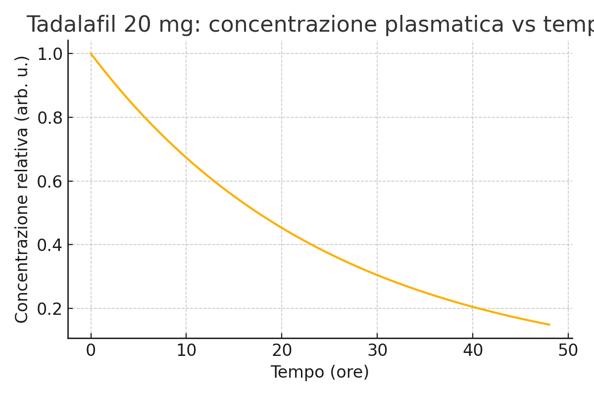Grafico concentrazione plasmatica di tadalafil vs tempo